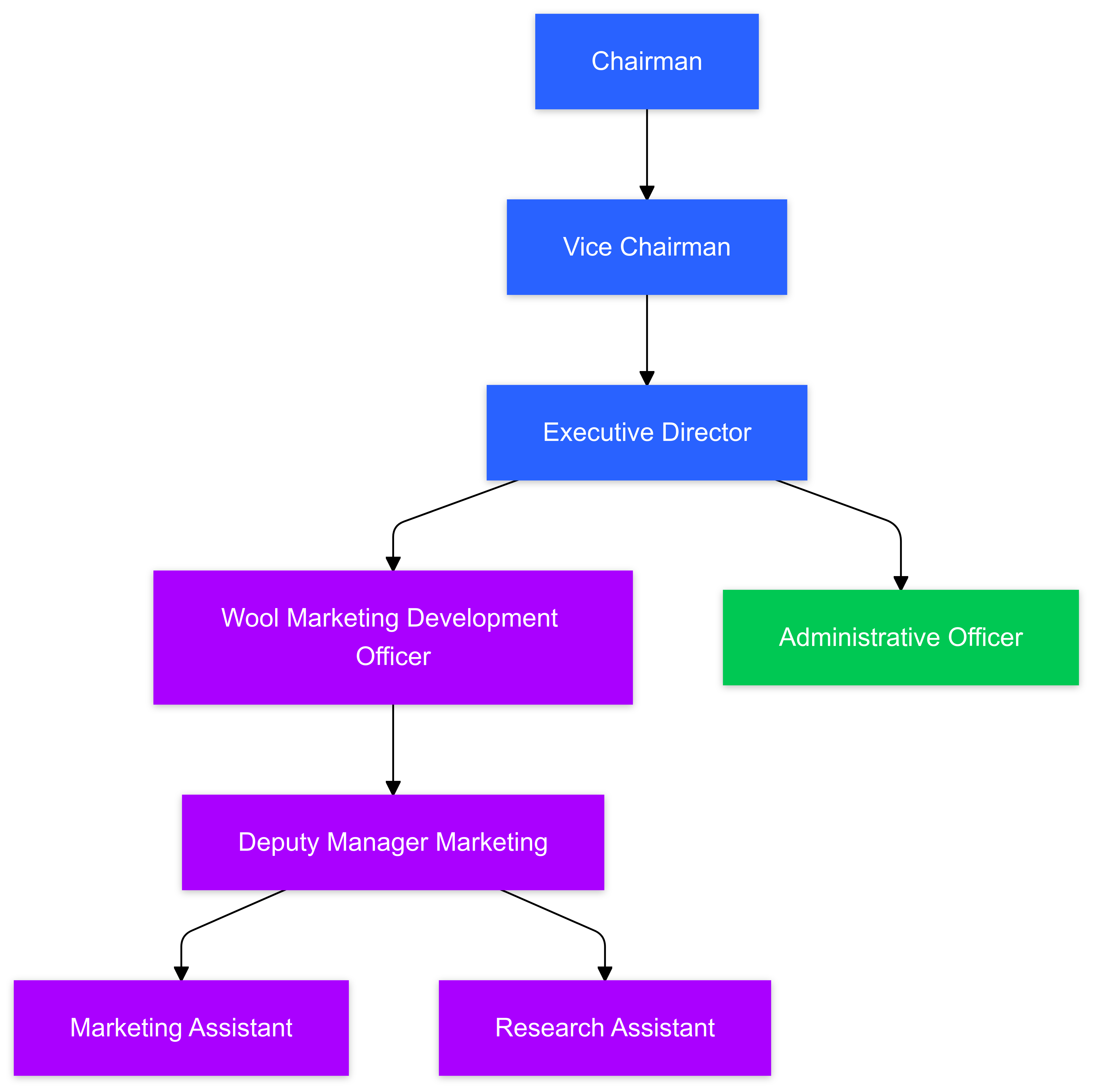 Organizational Chart